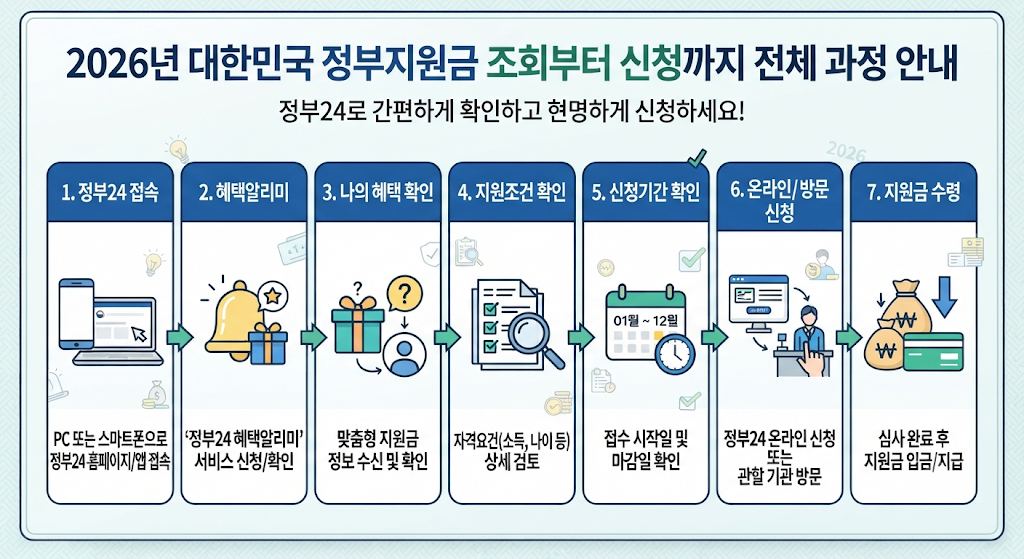 2026 정부지원금 조회부터 신청까지 한눈에 보기