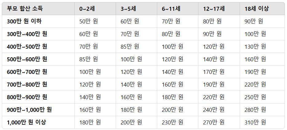 양육비 산정표