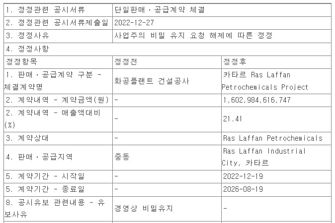 삼성엔지니어링, 새해 사우디에 이어 카타르 에틸렌 플랜트 건설사업 수주