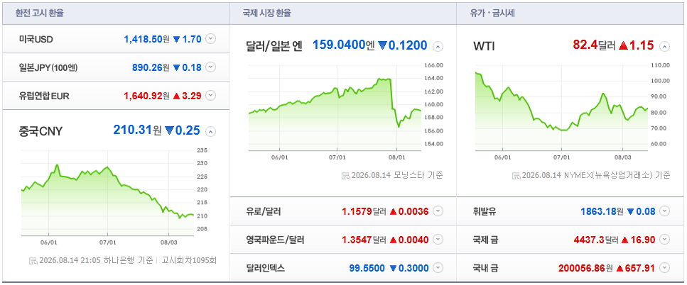 2026-08-14, 21시 05분 주요국가 환율현황 [출처=네이버 Pay 증권 제공]