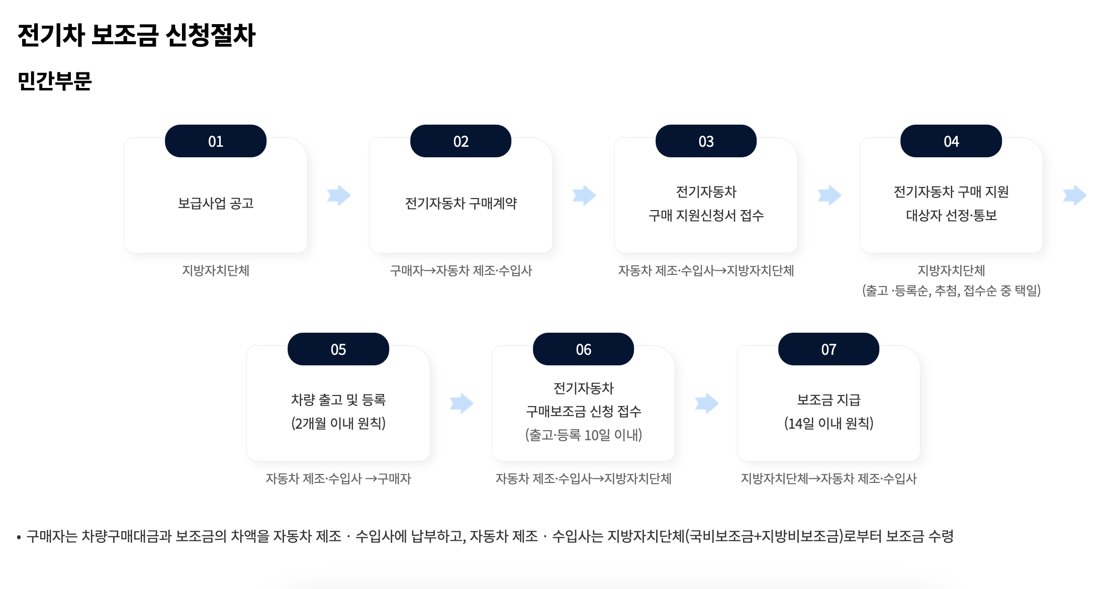 전기차 보조금