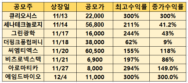 최근 공모주 수익률 2025. 12. 4.기준