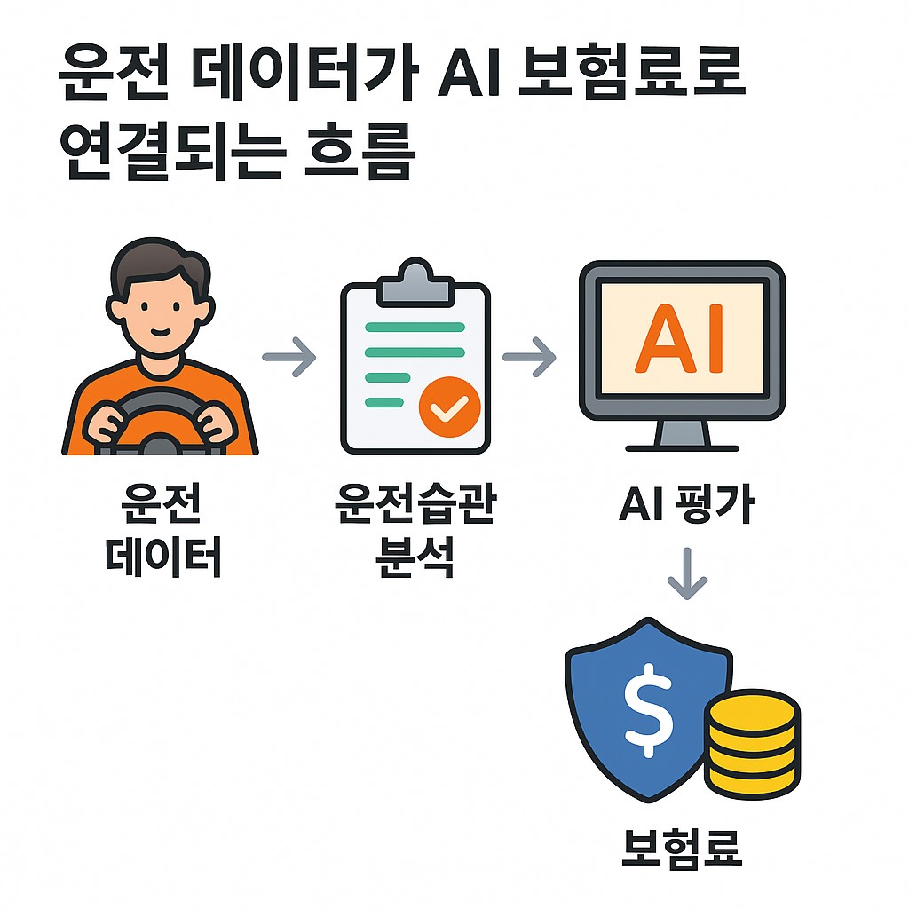 운전 데이터가 AI 보험료로 연결되는 흐름 인포그래픽