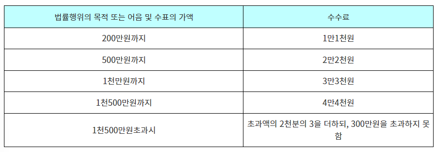 차용증 공증 수수료