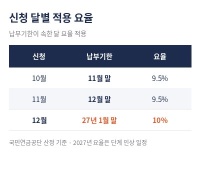 국민연금 추납제도 납입금액 신청 달별 요율