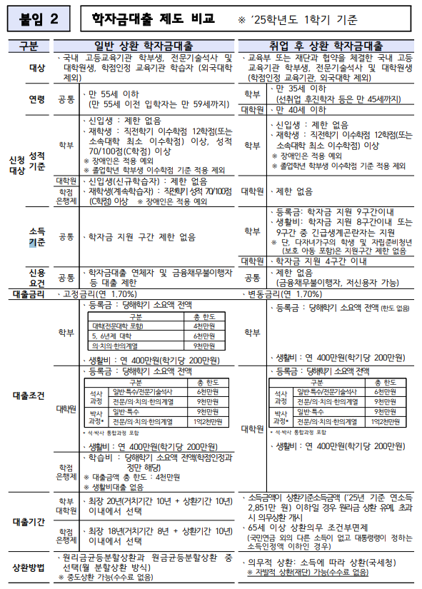 학자금 대출표 - 청년 복지 혜택 총정리 ! 대학생 · 취업준비생이 꼭 알아야 할 정보