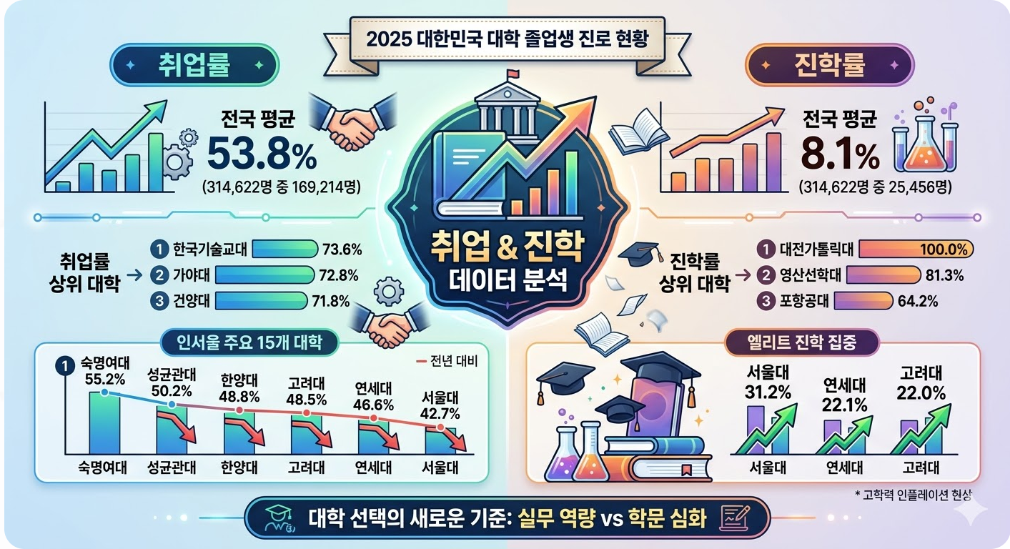 2025년 전국 4년제 대학 취업률, 진학률 통계 분석