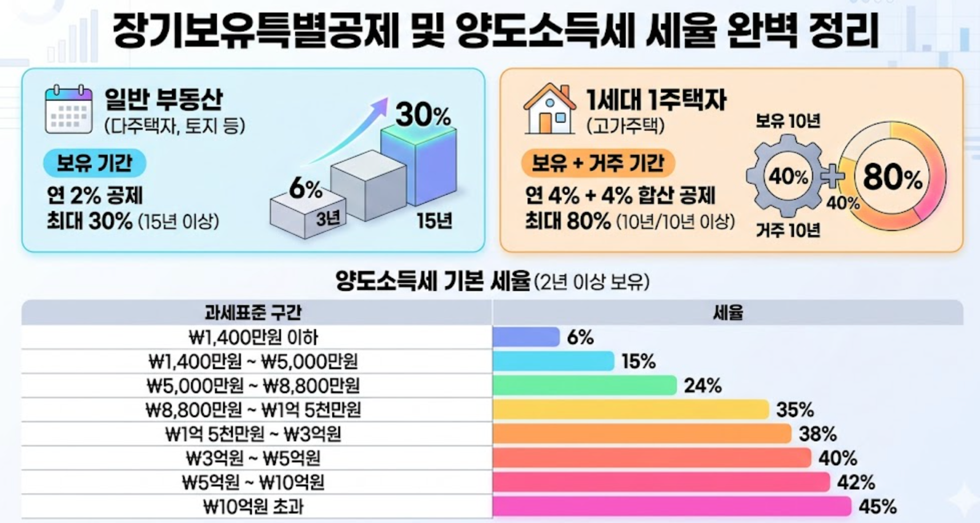 장기보유특별공제 및 양도소득세 세율 완벽 정리 이미지