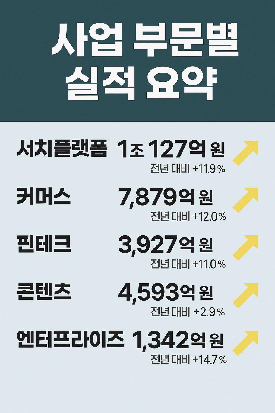 네이버 사업 부문별 실적 내용