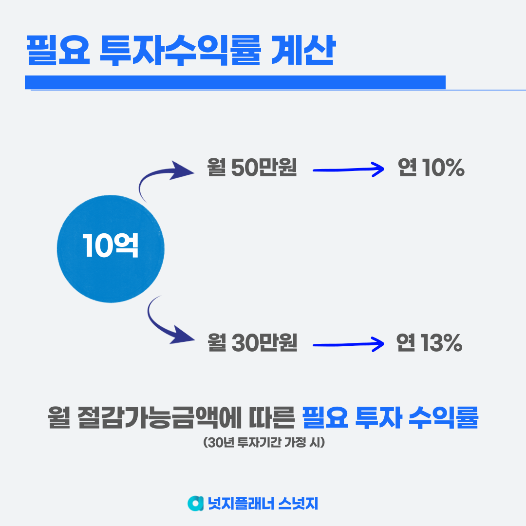 월 투자금액별 기대수익률
