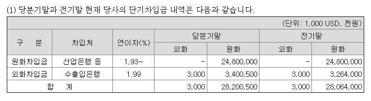 에이테크솔루션단기차입금내역
