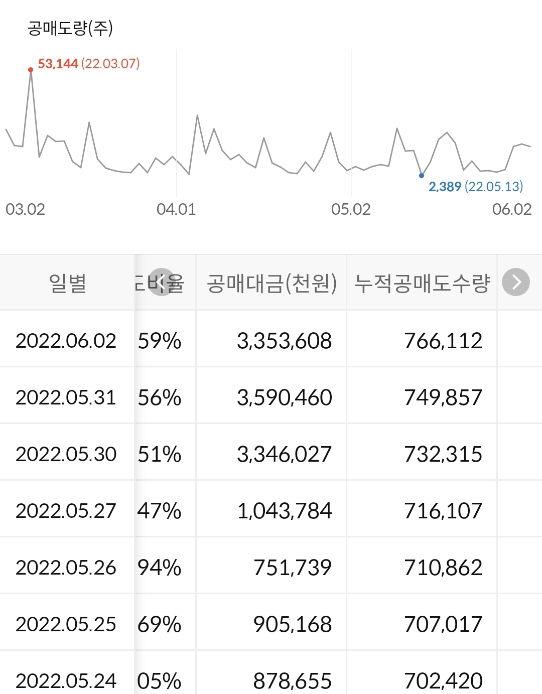 롯데케미칼 누적 공매도 수급