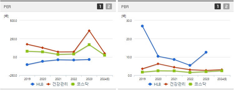 HLB 주가 PER,PBR 분석지표