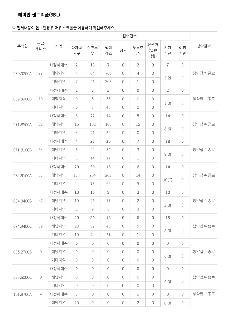 송도역 삼성 래미안 센트리폴 특별공급 특공 접수마감 경쟁률 (2024.10.21)