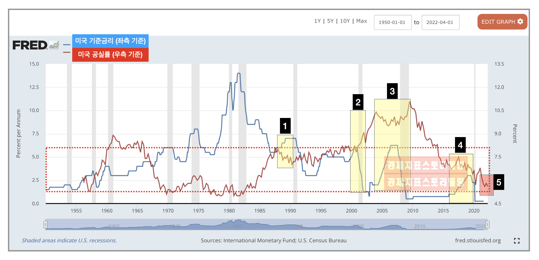 미국연준fed5월기준금리인상경제주식시장하락영향분석