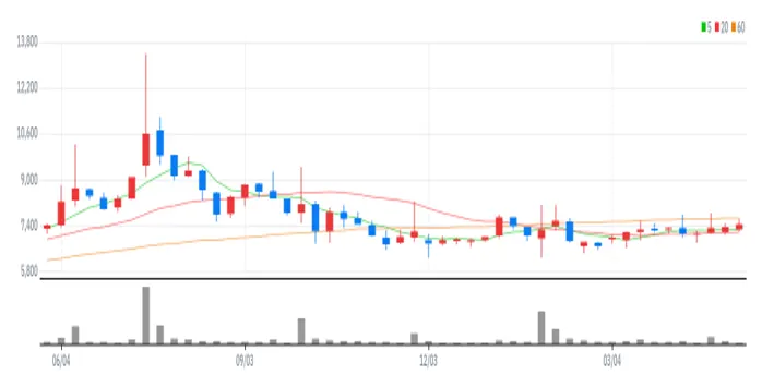 피앤씨테크 주봉