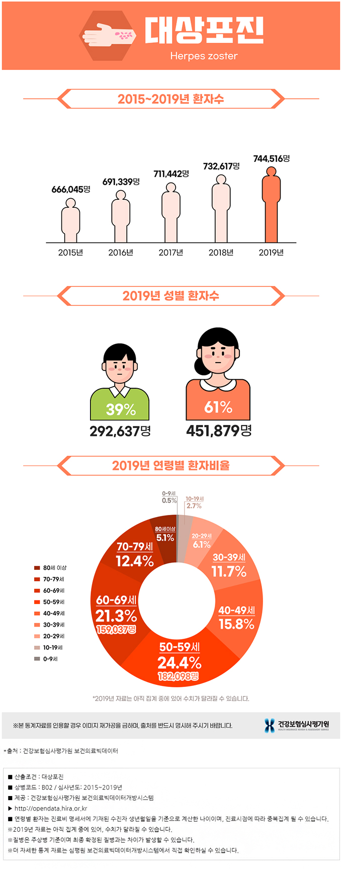 대상포진 예방접종 - 치매&middot;심장병까지 예방? 