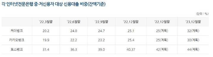 인터넷은행 중,저신용자 대상 신용대출 비중 공시