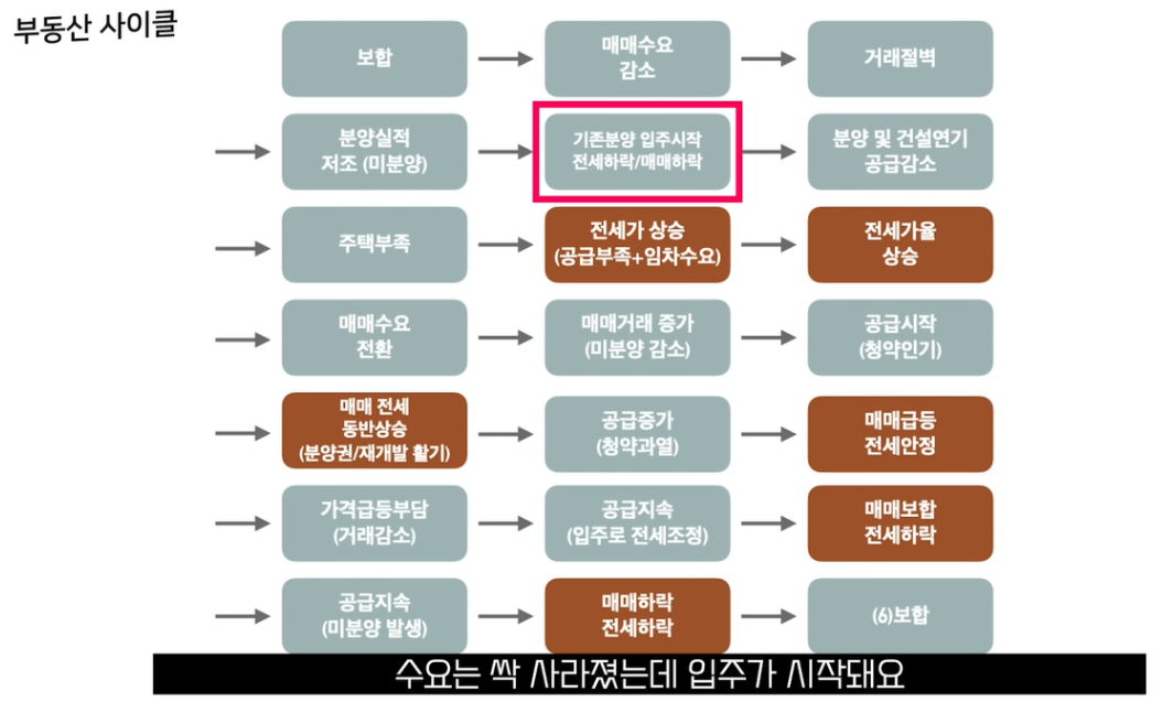부동산 랭군 부동산 사이클