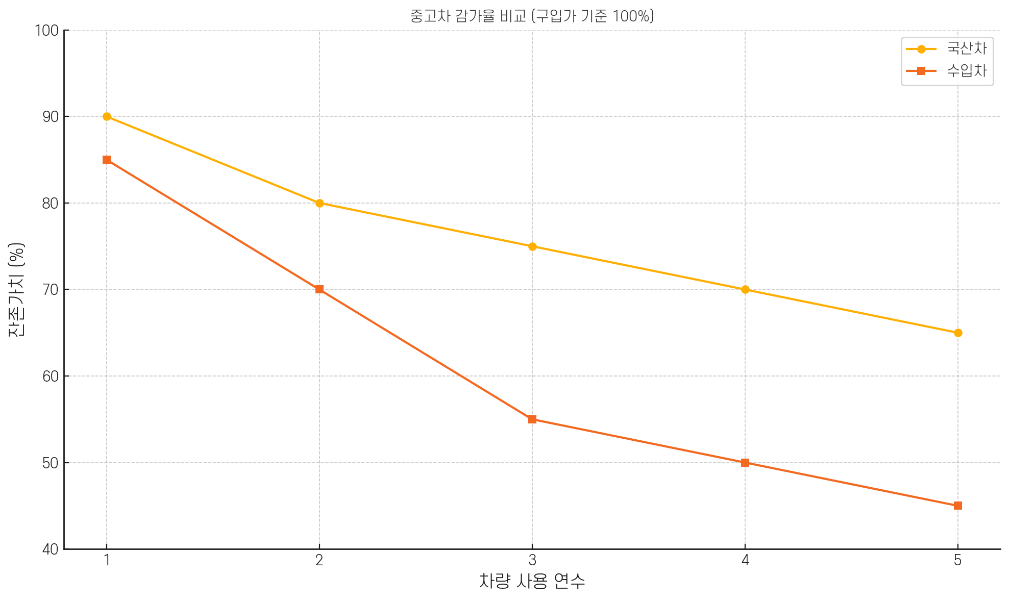 중고차 감가율 그래프