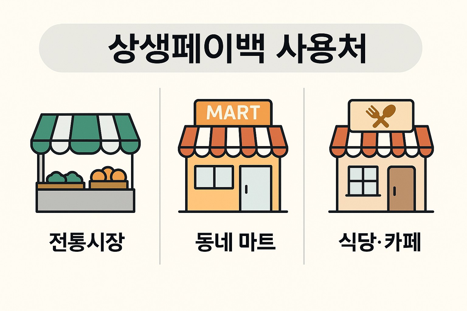 상생페이백 사용처 예시 사진