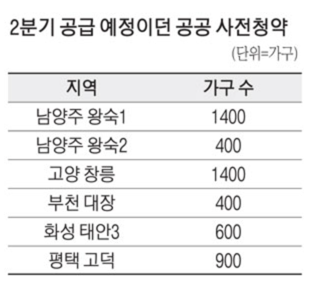2분기 공급 예정 사전청약지