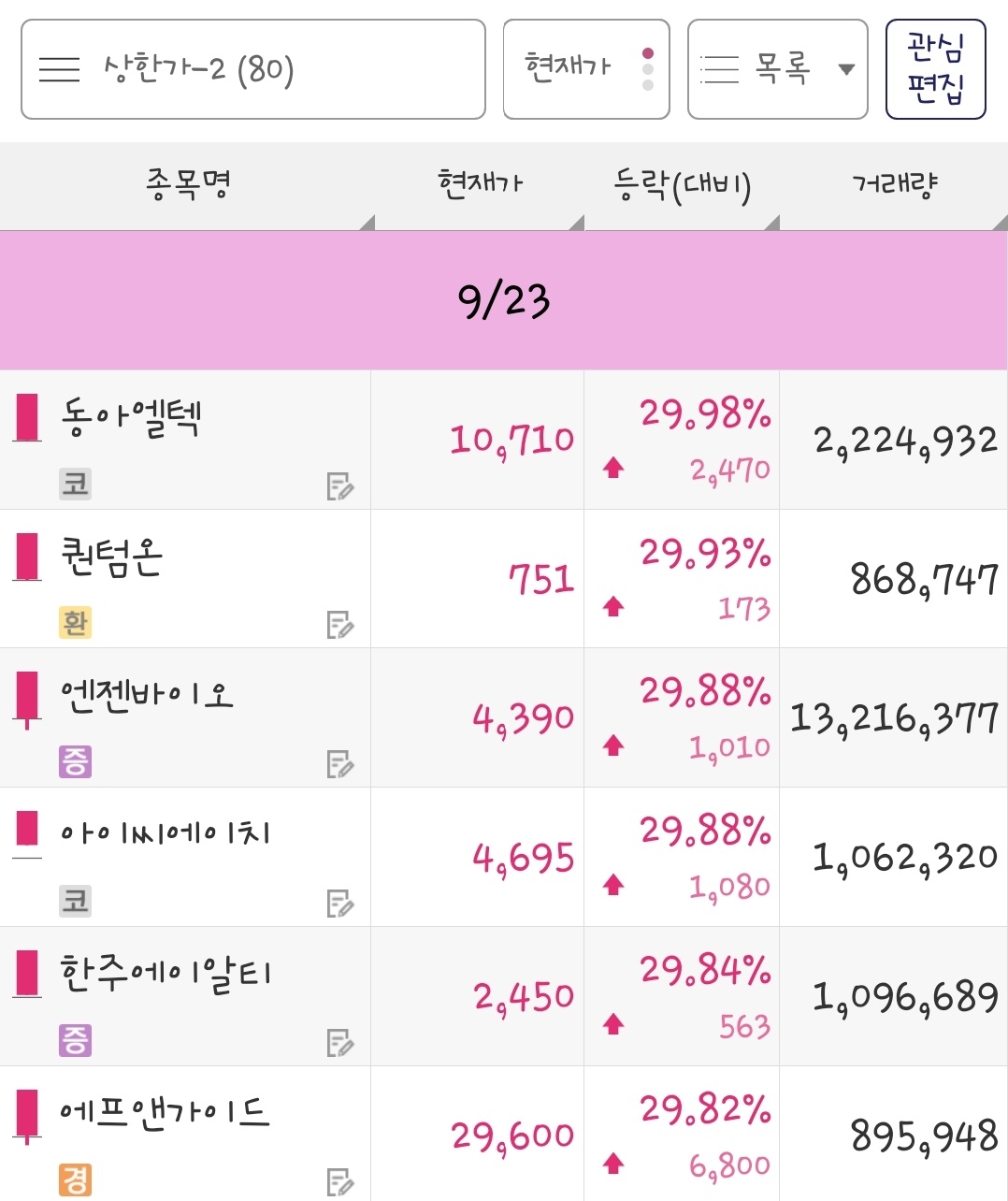 24년 9월 23일 상한가 종목은 동아엘텍, 퀀텀온, 엔젠바이오, 아이씨에이치, 한주에이알티, 에프앤가이드 입니다.