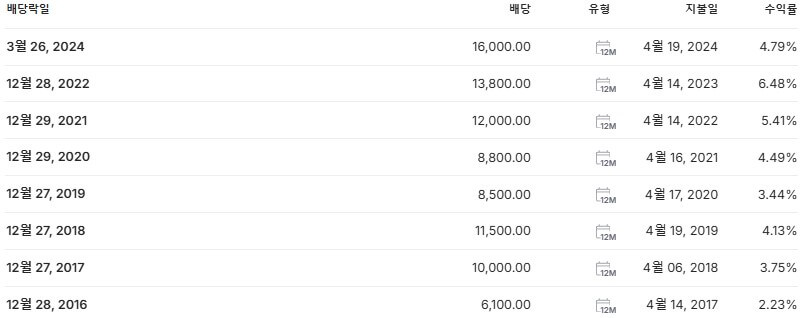 삼성화재 배당금 지급일 배당락일