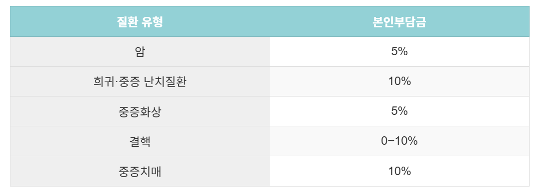 산정특례 혜택 진료비 본인부담률 인하