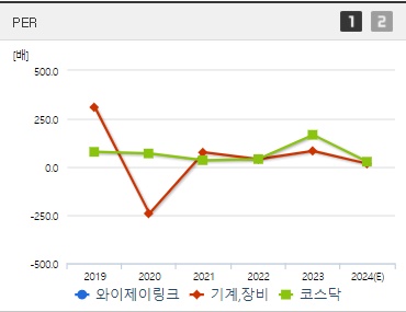 와이제이링크 주가 PER