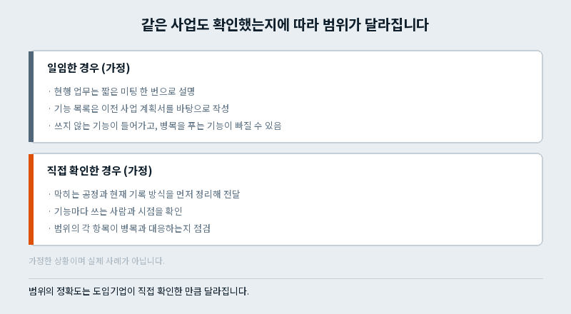 사업계획서를 일임한 경우와 도입기업이 직접 확인한 경우의 범위 차이를 비교한 가정 도표