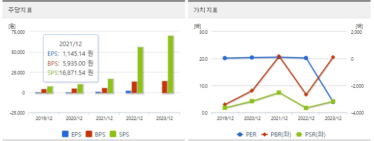 에코프로비엠 주가 가치분석 지표