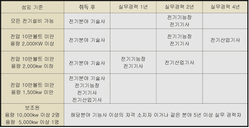 Electrical_safety_manager_Selection_criteria