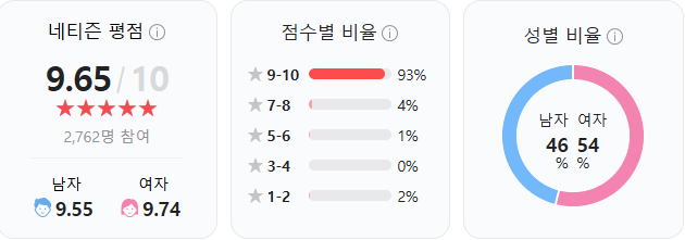 네티즌 평점 (사진 출처:네이버 관람평)