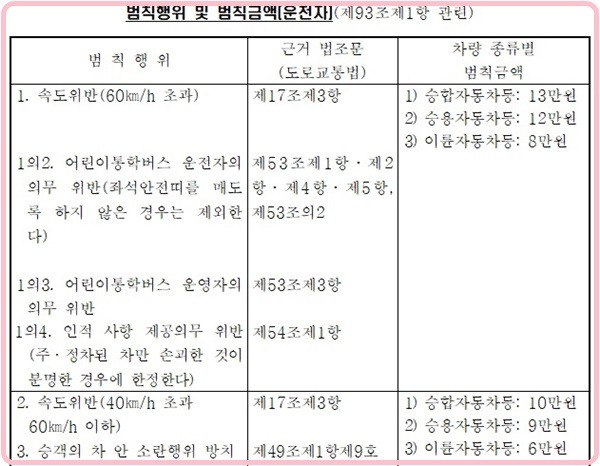 속도위반 범칙금 과태료