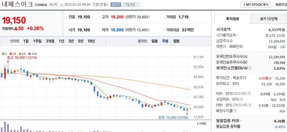 네패스아크 차트