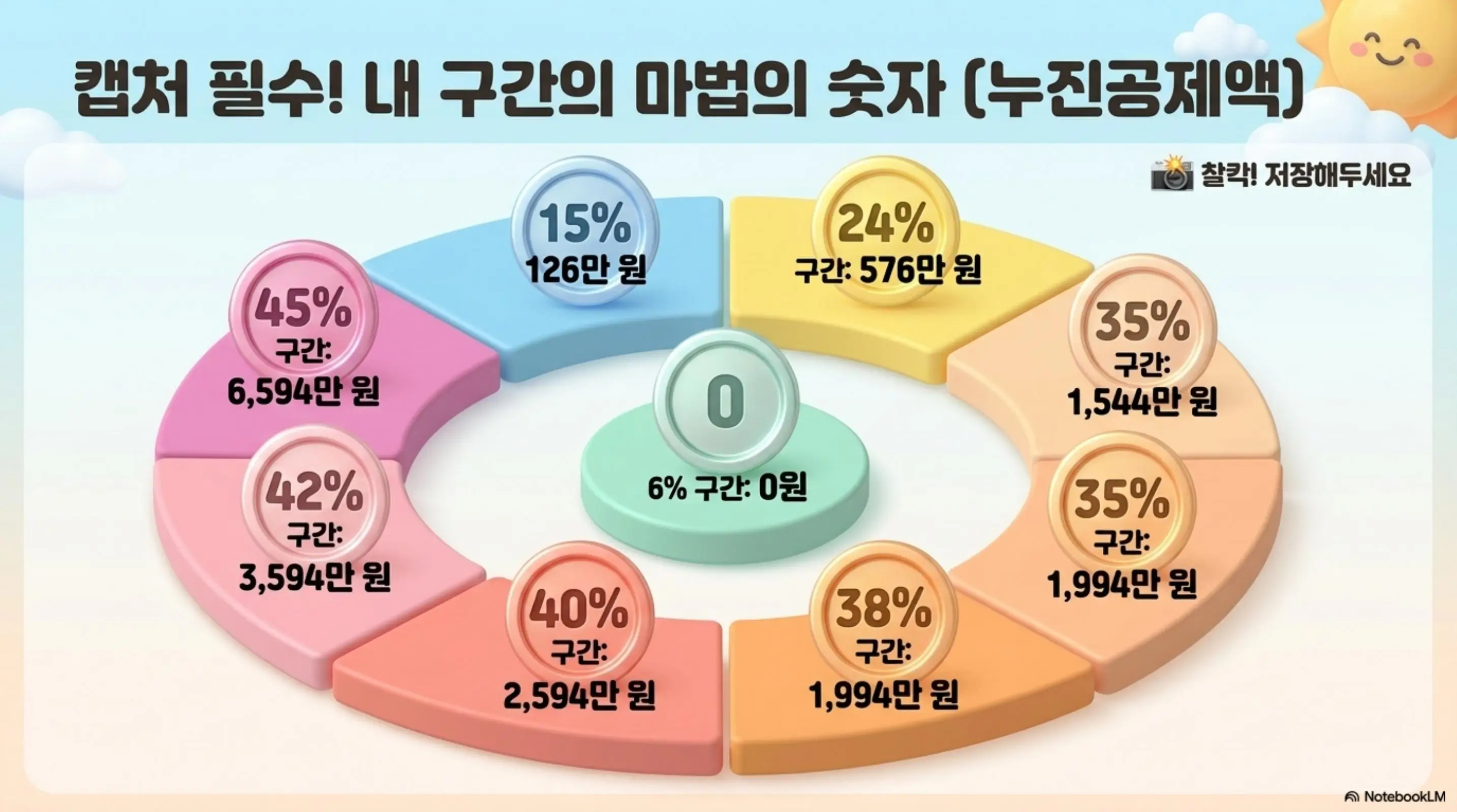 종합소득세 세율 구간별 누진공제액을 원형 차트로 정리한 이미지. 6% 구간 0원부터 15% 구간 126만 원 24% 구간 576만 원 35% 구간 1&amp;#44;544만 원 38% 구간 1&amp;#44;994만 원 40% 구간 2&amp;#44;594만 원 42% 구간 3&amp;#44;594만 원 45% 구간 6&amp;#44;594만 원까지 8단계 누진공제액이 표시되어 있으며 캡처 필수라는 안내가 포함됨
