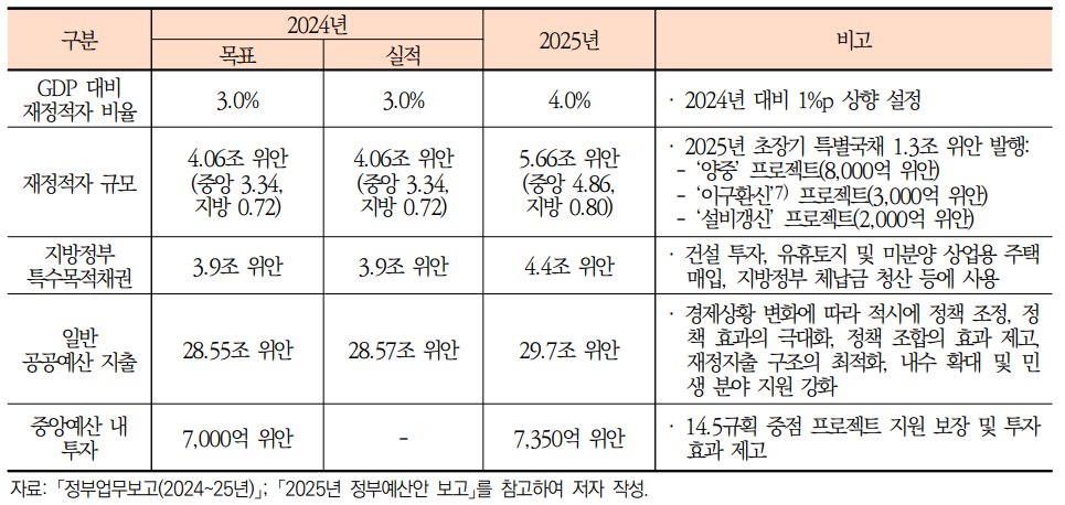 중국재정목표