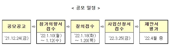 수도권-지방 상생발전을 위한
개발이익 교차보전 시범사업 민간사업자 공모
24일부터 화성동탄2 ·충남 서천군 한산면 시범사업 공모