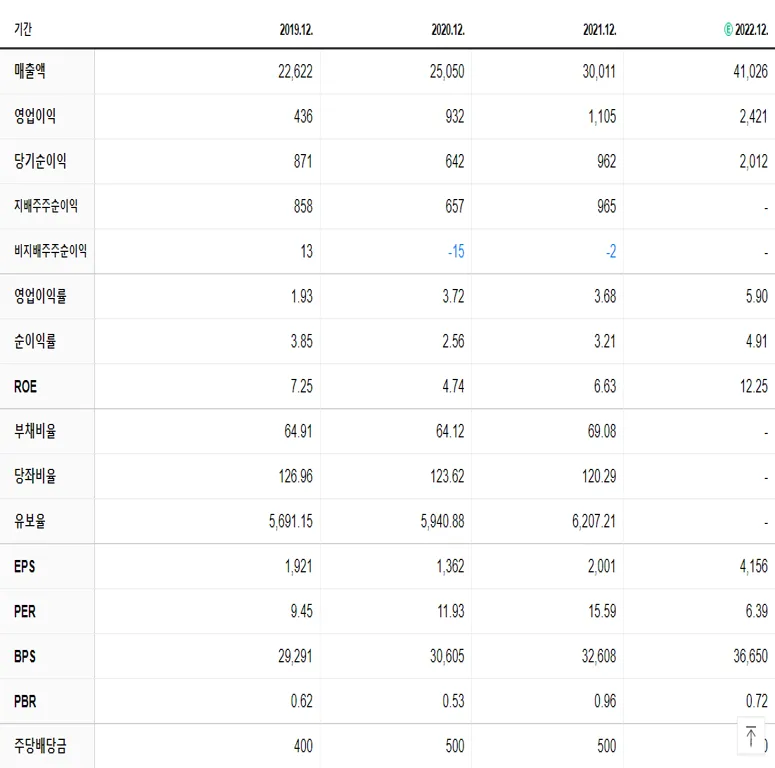 에스엘 재무제표