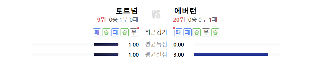토트넘-에버튼-중계방송
