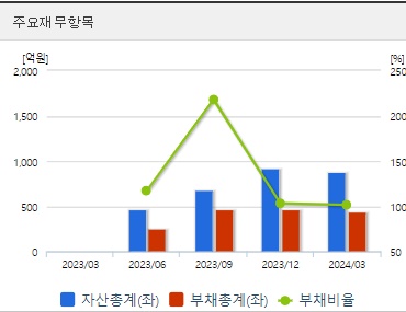 블루엠텍 재무지표