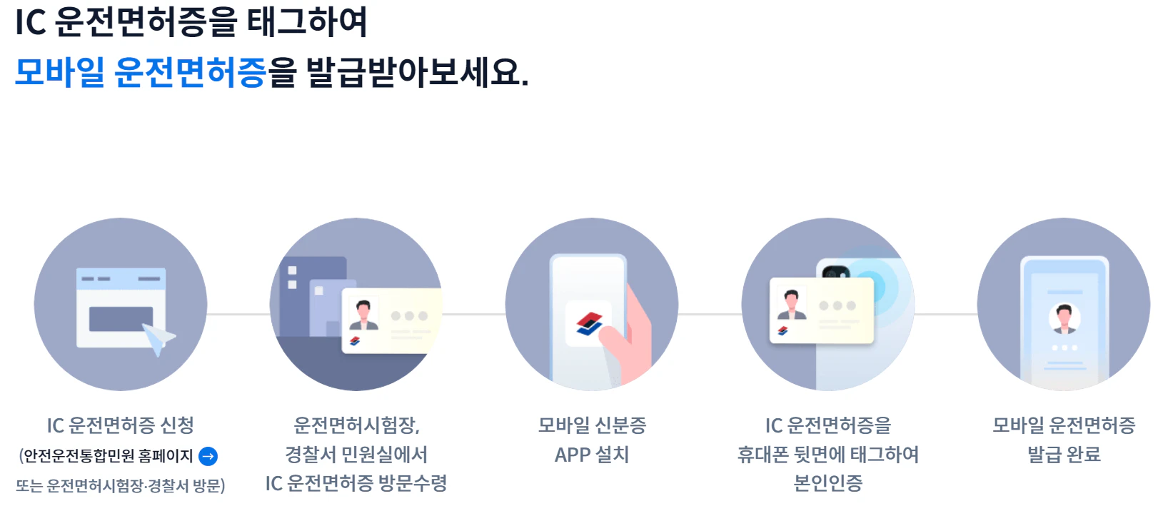 IC운전면허증 및 모바일면허증 발급 절차