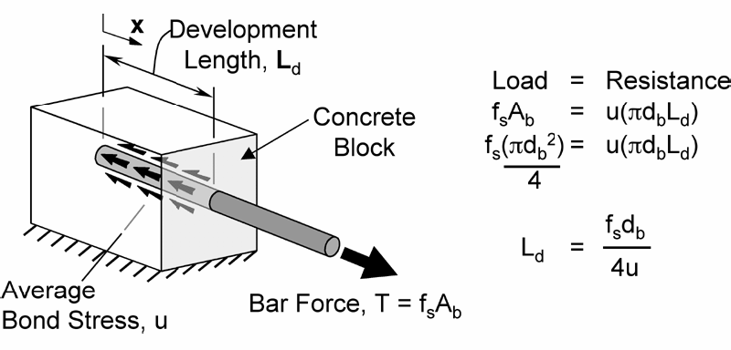 Simple concept of bond stresses, after Park, R. and Paulay, T. 1975