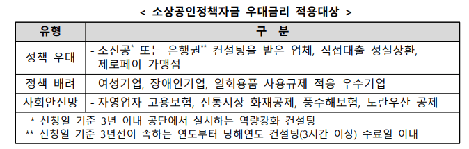 (은행원 추천)위메프·티몬 미정산 피해업체 일시적경영애로자금(최대 1.5억, 금리 3.51%) 우대금리 알아보기