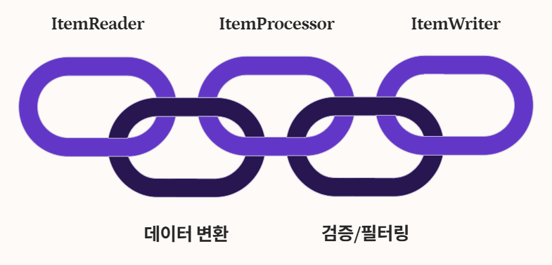 ItemReader, ItemProcessor, ItemWriter 심화 정리 체이닝 이미지