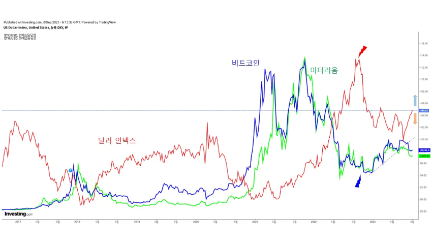 달러인덱스-가상화폐-추세