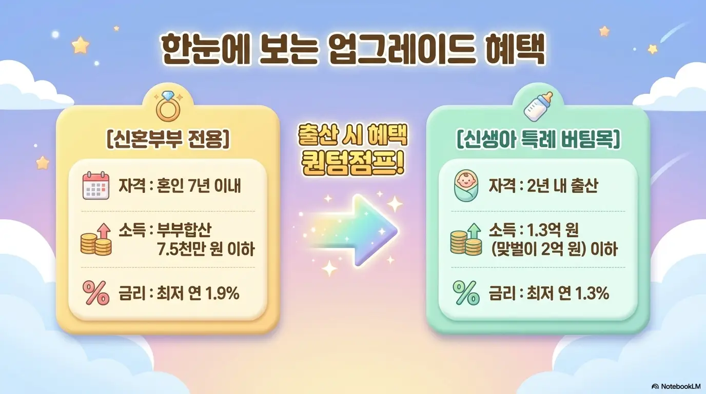 신혼부부전용 전세자금대출 조건: