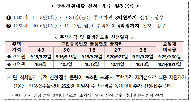 우대형 안심전환대출 신청접수일정