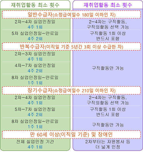 구직급여 지급절차를 보여주는 표